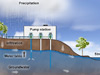 Groundwater Use and Overuse