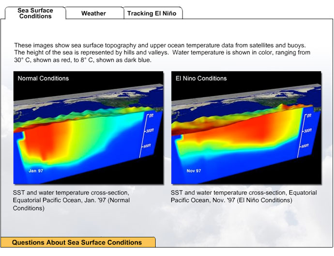  Scientifically, El Niño refers to unusual sea surface temperatures throughout the equatorial Pacific, and to the resulting worldwide weather effects. An El Niño condition is officially declared by NOAA (the National Oceanographic and Atmospheric Administration) when a 3-month average of sea surface temperatures in the east central equatorial Pacific Ocean is 0.5° C or more above normal. Historically, El Niño occurred about once or twice per decade, but there is some indication that their frequency is increasing.