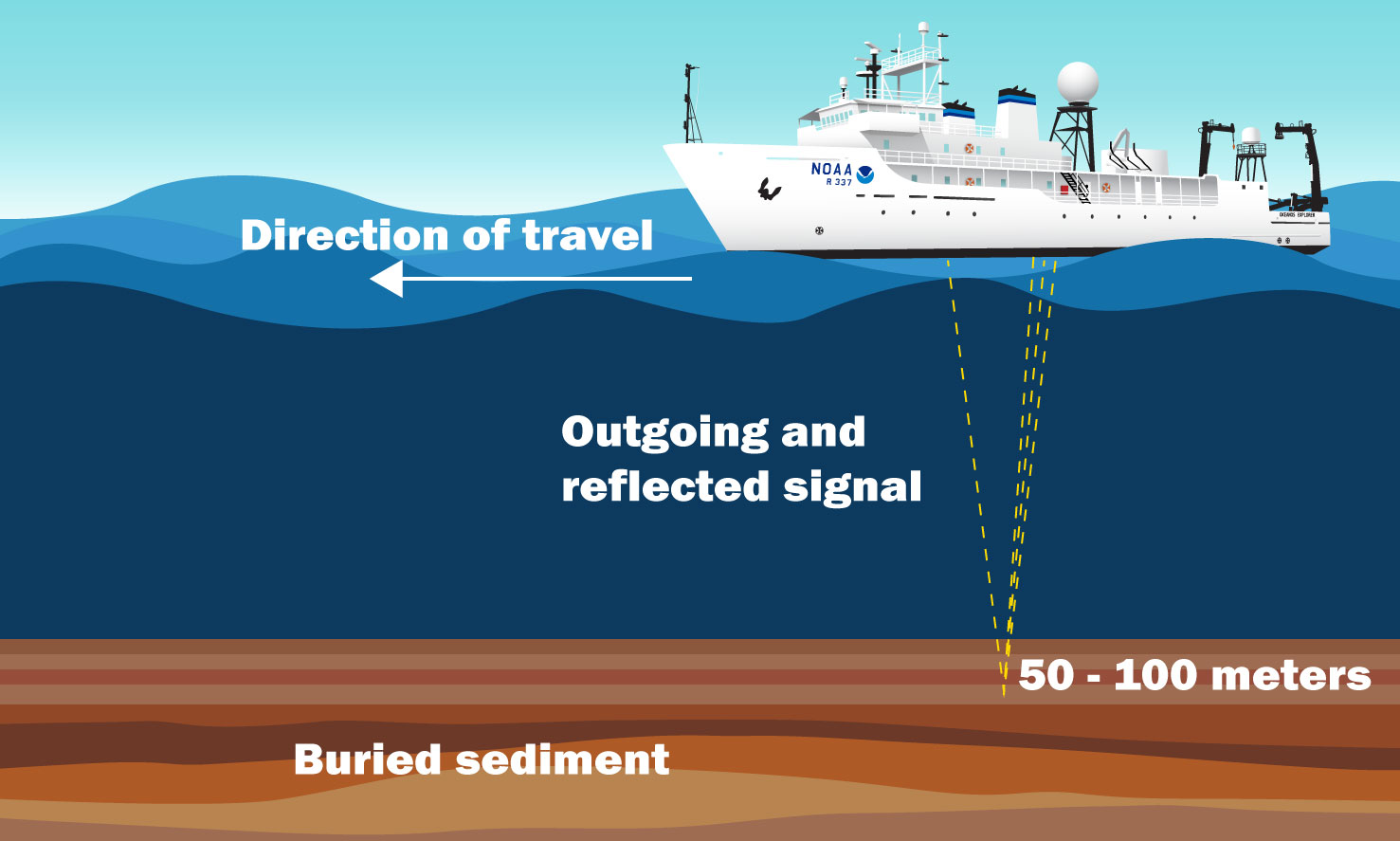 Sub-bottom profiling system mapping buried sediments and rock.