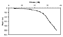 Nutrients increase in deeper waters