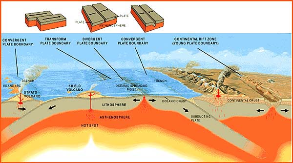 Submarine Platetectonics