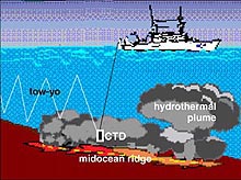 Illustration of a CTD survey