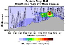 Cross-section of a hydrothermal plume over Magic Mountain