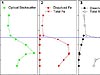 Profiles of chemical and physical tracers