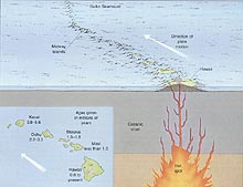 Volcanic Islands produced by a hotspot