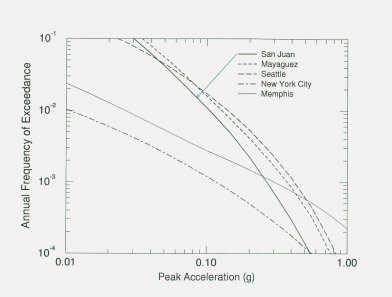 Chart that compares probability of damaging ground motion for San Juan and Mayaguez