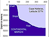 Profile of Continental Margin