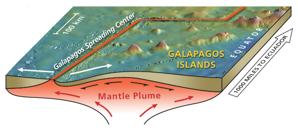 Diagram of the eastern equatorial Pacific showing the location of the Galapagos Spreading Center and Galapagos Islands.