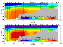 Interpolated oceanographic section across Baffin Bay.