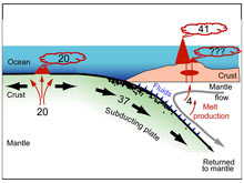 Cartoon illustrating the global pattern of carbon degassing.