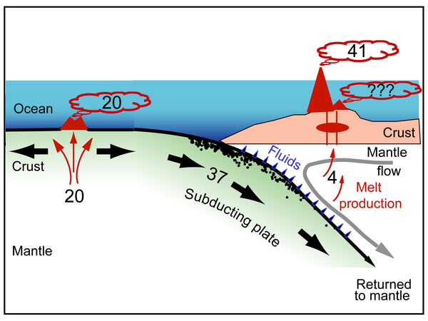 Cartoon illustrating the global pattern of carbon degassing.