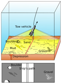 A side scan sonar towfish