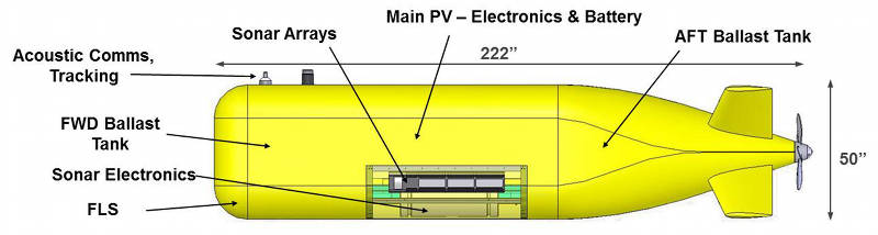 Schematic of the Echo Ranger AUV.