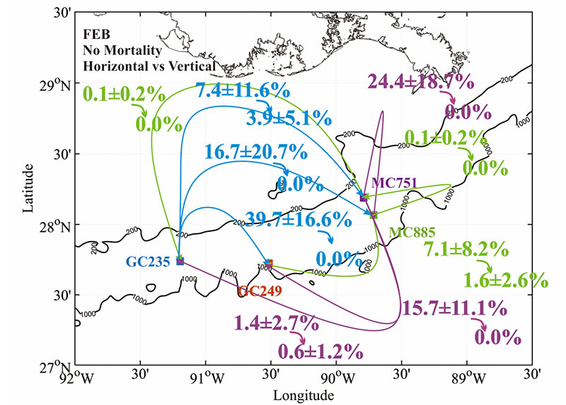 1.	An example map showing the probability that larvae disperse from one area to another. This example depicts the potential that six releases of 4,500 passive particles (to simulate larvae) at four sites. The releases are on day 1, 6 and 11 in each month in 2015 and 2016. The virtual larvae are followed for 30 days assuming no mortality and some capability of swimming/moving in the vertical direction. The color of the arrows corresponds to the site where the particles originated. Image courtesy of Guangpeng Liu, modified from Bracco et al. 2019 (in revision)