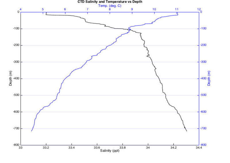 Fig. 4c: Example AUV post-dive products including T-S profile