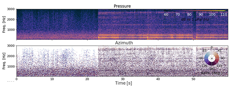 Examples of acoustic data processing. Panels on left show an example of boat noise at ~3:30 a.m. PT, while those on the right show helicopter sounds at 9:58 a.m. PT (both on July 27). The upper panels are spectrograms (i.e., time-frequency representation of data), the lower panels show horizontal bearing angles to sources of sound. The azimuth angle representation of data can only be obtained using directional acoustic sensors. Audio clips were truncated to cut out ambient noise.