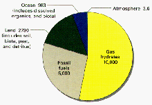 Pie chart illustrating disrtibution of organic carbon on Earth.