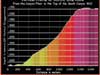 Vertical profile of ROPOS div 