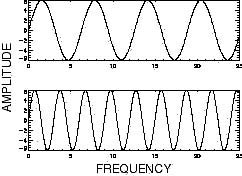 diagram of two waves that have the same amplitude but different frequencies