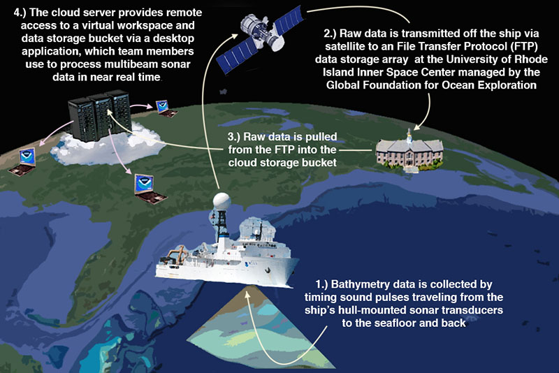 A diagram depicting how data is transferred from ship to team members working remotely.