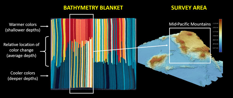 Diagram showing how the bathymetry blanket corresponds to seafloor mapping data. A portion of the survey area covering the Mid Pacific Mountains is vividly represented in the bathymetry blanket by a shift to warmer colors for both the shallowest and deepest depths recorded in each vertical row, as well as a shallower average depth recorded in the relative location of the color change in each row of the blanket.