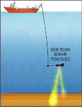 Schematic diagram of a side scan SONAR towfish underwater