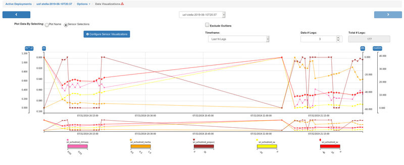 Screenshot of the glider mission control software showing individually colored plots of “Echometric” values through two dives. The x-axis represents time and the y-axes represent scales for each metric plotted. The echosounder collects data during dive descents, so values are shown until the end of one dive and then the plots jump to the start of the next dive. In the figure the first descent occurs during the first quarter of the graph. The second dive starts after the ascent and is located in the final quarter of the graph.