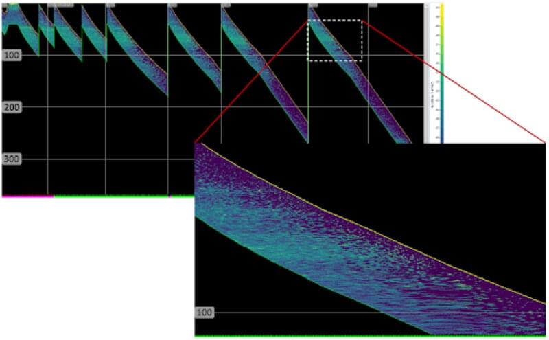 Figure 8. Echogram from the Glider’s Simrad EK80 Wide Band Transceiver “Mini” echosounder from 1700 to 2200 UTC on July 29, 2021 (upper panel). There is a prominent scattering layer at 50 meters (164 feet), and a faint layer at 250 meters (820 feet). The white, dashed box indicates a zoomed in view (lower panel) of the echogram at 2200 UTC on July 29. As the glider approaches the scattering layers, the layer appearance changes from a fuzzy cloud with a mix of organisms (left side of the lower right panel) to individual organisms and scatters discernable as dots and traces, which allow for closer examination of individual acoustic target strengths (right side of lower right panel). For all dives, the echosounder was configured to collect data to a 50 meter (164 foot) range.